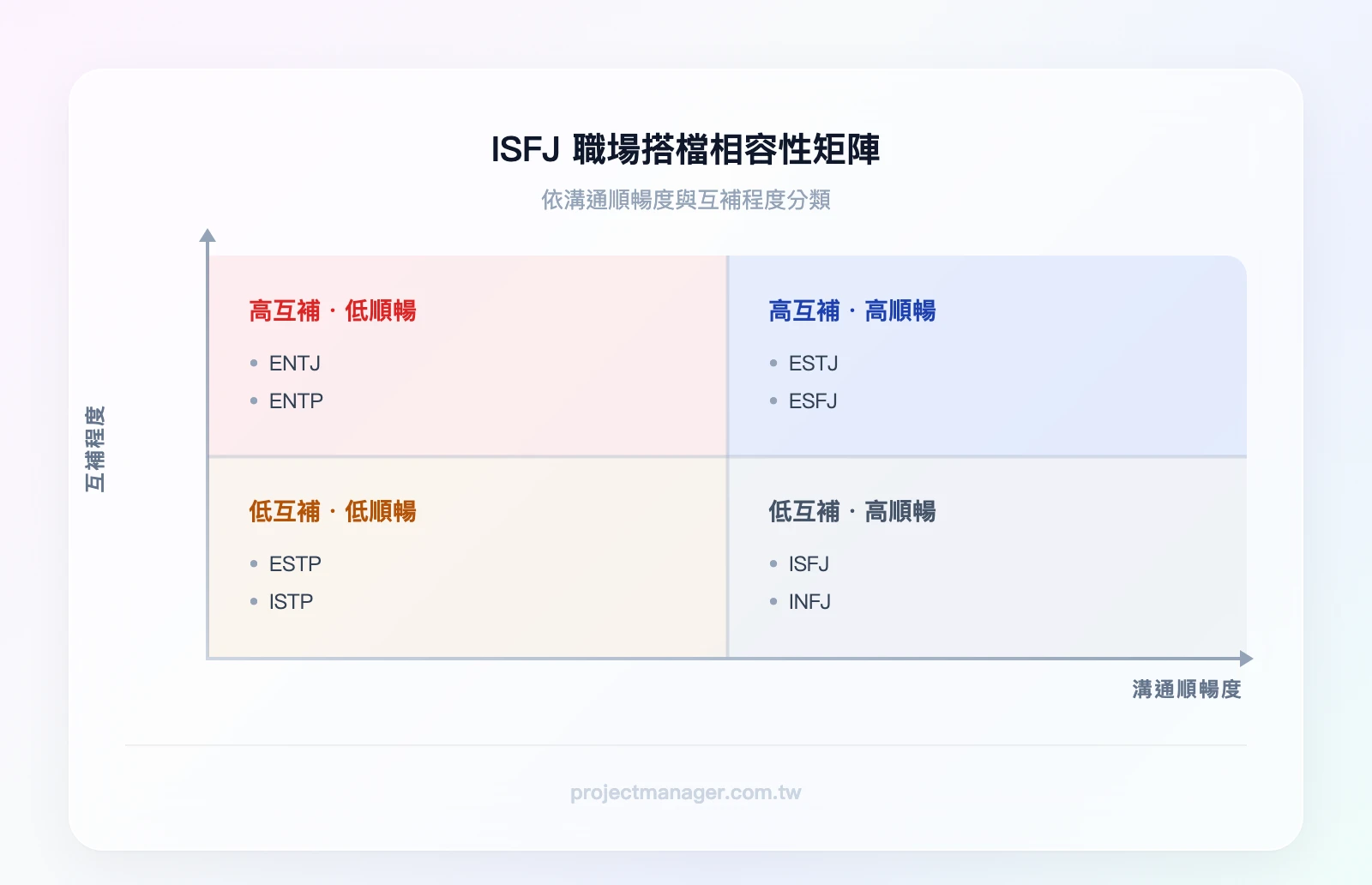 ISFJ 職場搭檔相容性矩陣——橫軸為「溝通順暢度」（低到高），縱軸為「互補程度」（低到高）；右上象限（高互補、高順暢）：ESTJ、ESFJ；左上象限（高互補、低順暢）：ENTJ、ENTP；右下象限（低互補、高順暢）：ISFJ、INFJ；左下象限（低