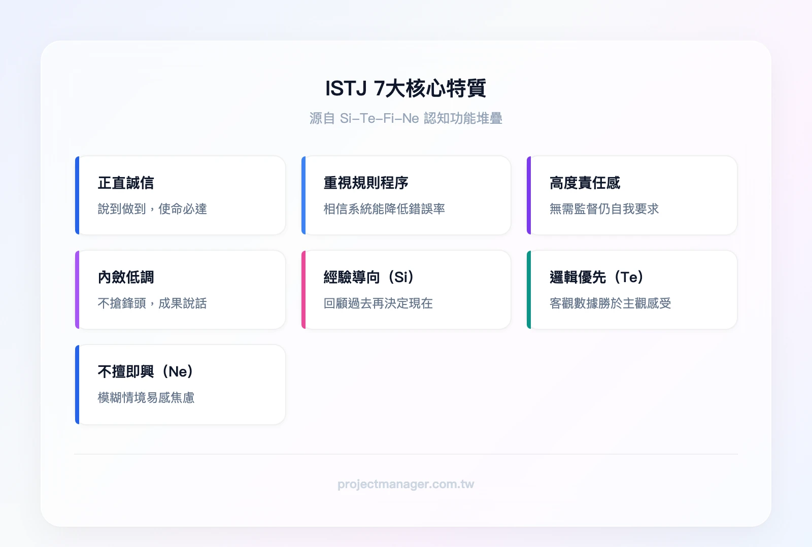 ISTJ 7大核心特質：正直誠信、重視規則與程序、高度責任感、內斂低調、依賴過去經驗（Si）、邏輯優先（Te）、不擅即興（Ne 劣勢）
