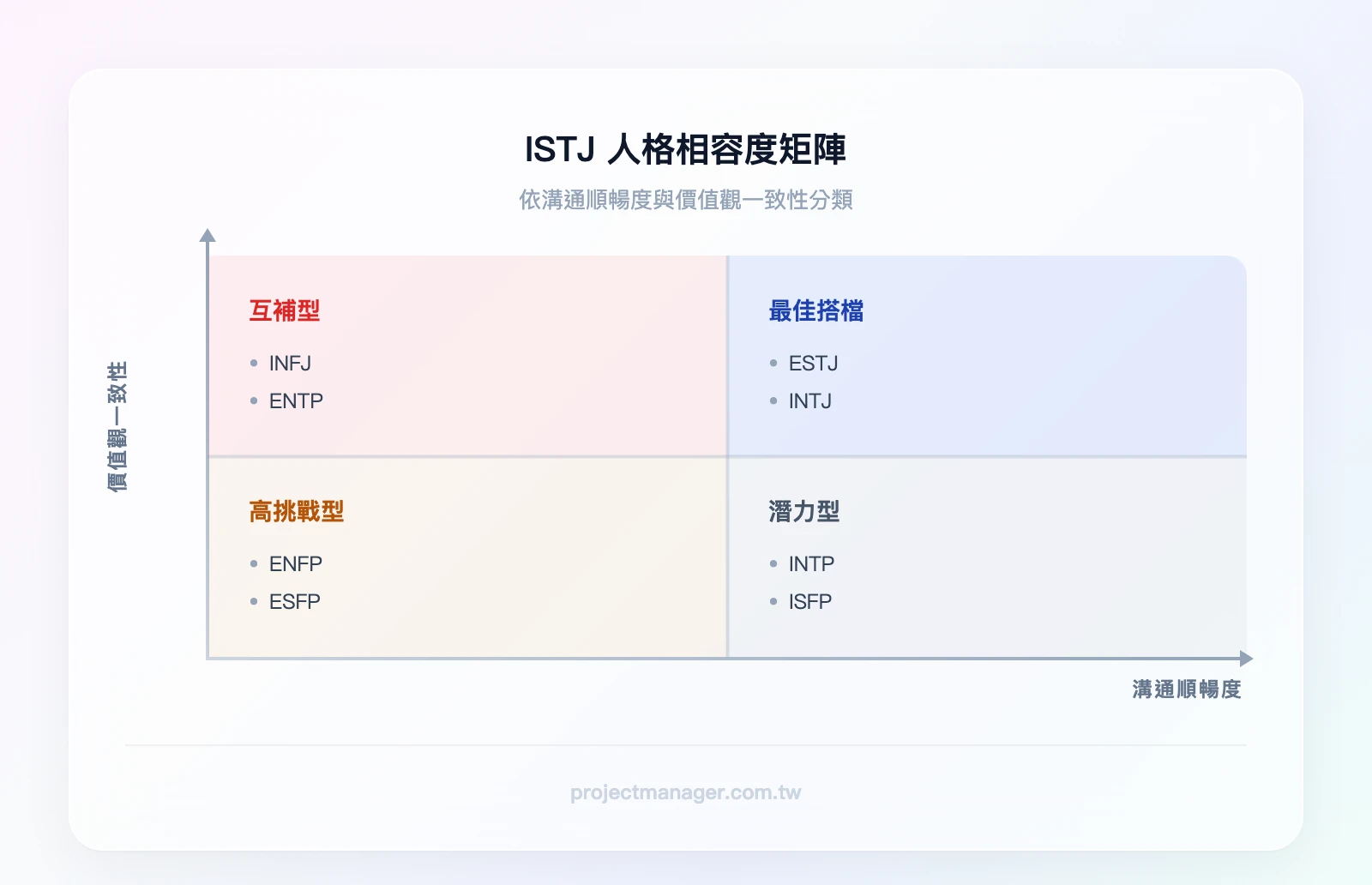 ISTJ 人格相容度矩陣：橫軸為溝通順暢度（高/低），縱軸為價值觀一致性（高/低），四象限分別放入最佳搭檔（ESTJ、INTJ）、互補型（INFJ、ENTP）、需磨合型（ENFP、ESFP）、潛力型（INTP、ISFP）
