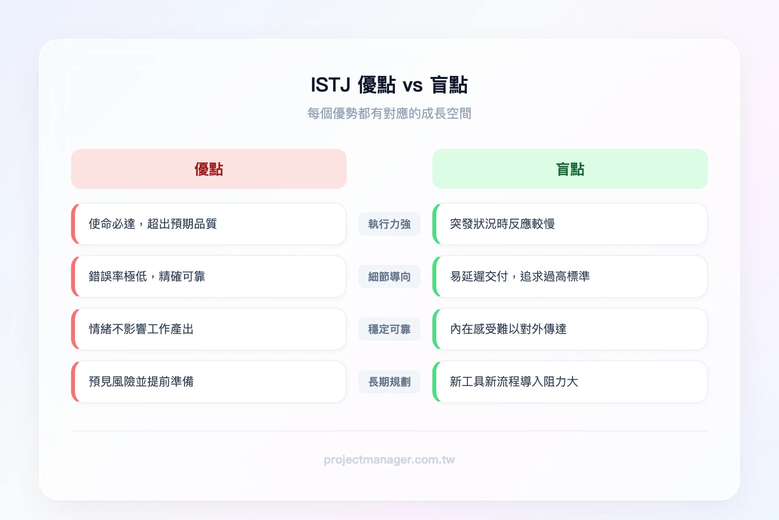 ISTJ 優點 vs 盲點對照：左欄優點（執行力強、細節導向、穩定可靠、長期規劃），右欄盲點（缺乏彈性、完美主義、情感表達弱、抗拒變革）
