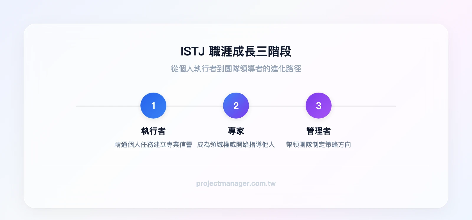 ISTJ 職涯成長三階段：第一階段「執行者」（精通個人任務、建立專業信譽）→ 第二階段「專家」（成為領域權威、開始指導他人）→ 第三階段「管理者」（帶領團隊、制定策略方向）