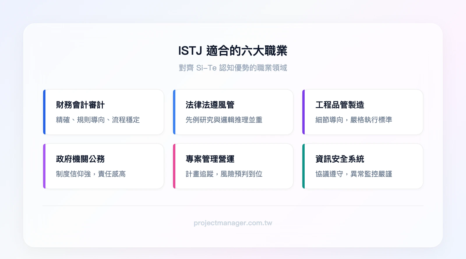 ISTJ 適合的六大職業類別：財務會計審計、法律法遵風險管理、工程品管製造管理、政府機關公務員、專案管理營運管理、資訊安全系統管理