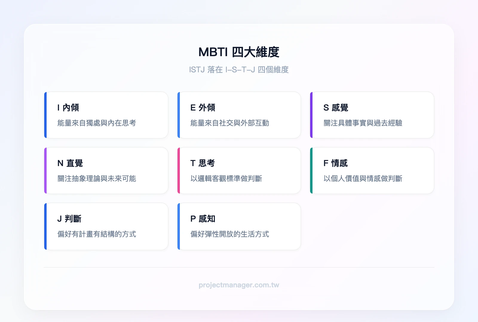 MBTI 四維度示意圖：I 內傾 vs E 外傾、S 感覺 vs N 直覺、T 思考 vs F 情感、J 判斷 vs P 感知，ISTJ 落在 I-S-T-J 四個維度