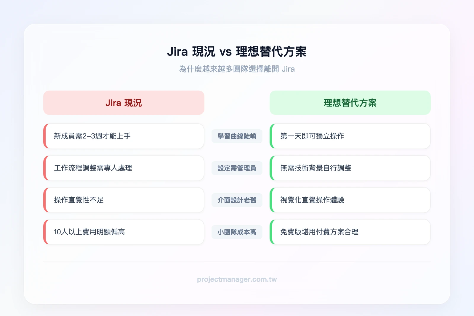 Jira 痛點 vs 理想替代方案對比——左欄「Jira 現況」：學習曲線陡峭、設定需管理員、介面老舊、小團隊成本高；右欄「理想替代方案」：快速上手、自助設定、現代化介面、彈性定價