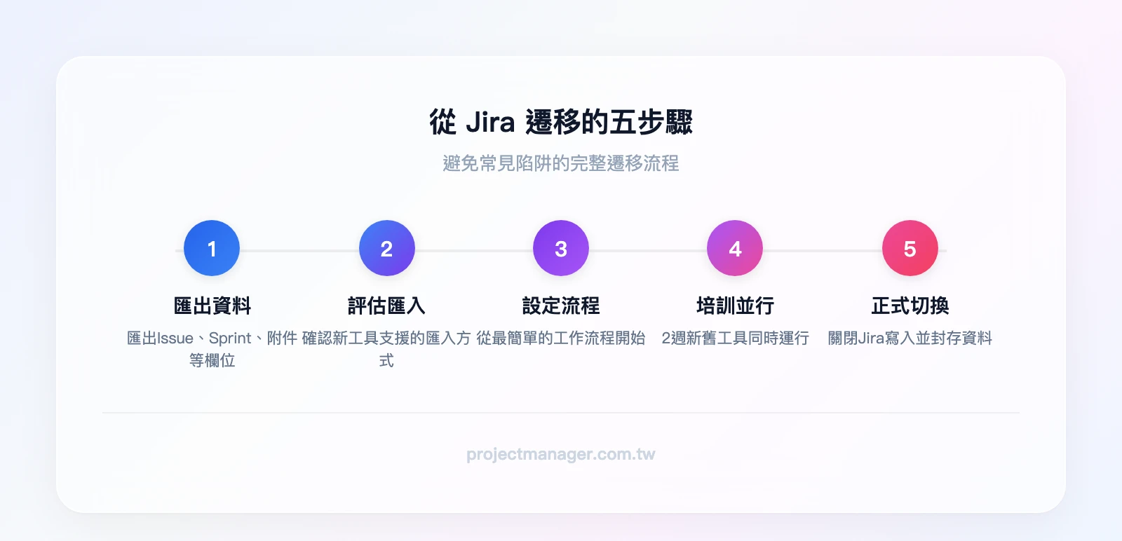 Jira 遷移五步驟：匯出 Jira 資料、評估匯入功能、設定新工作流程、團隊培訓與並行期、正式切換與封存