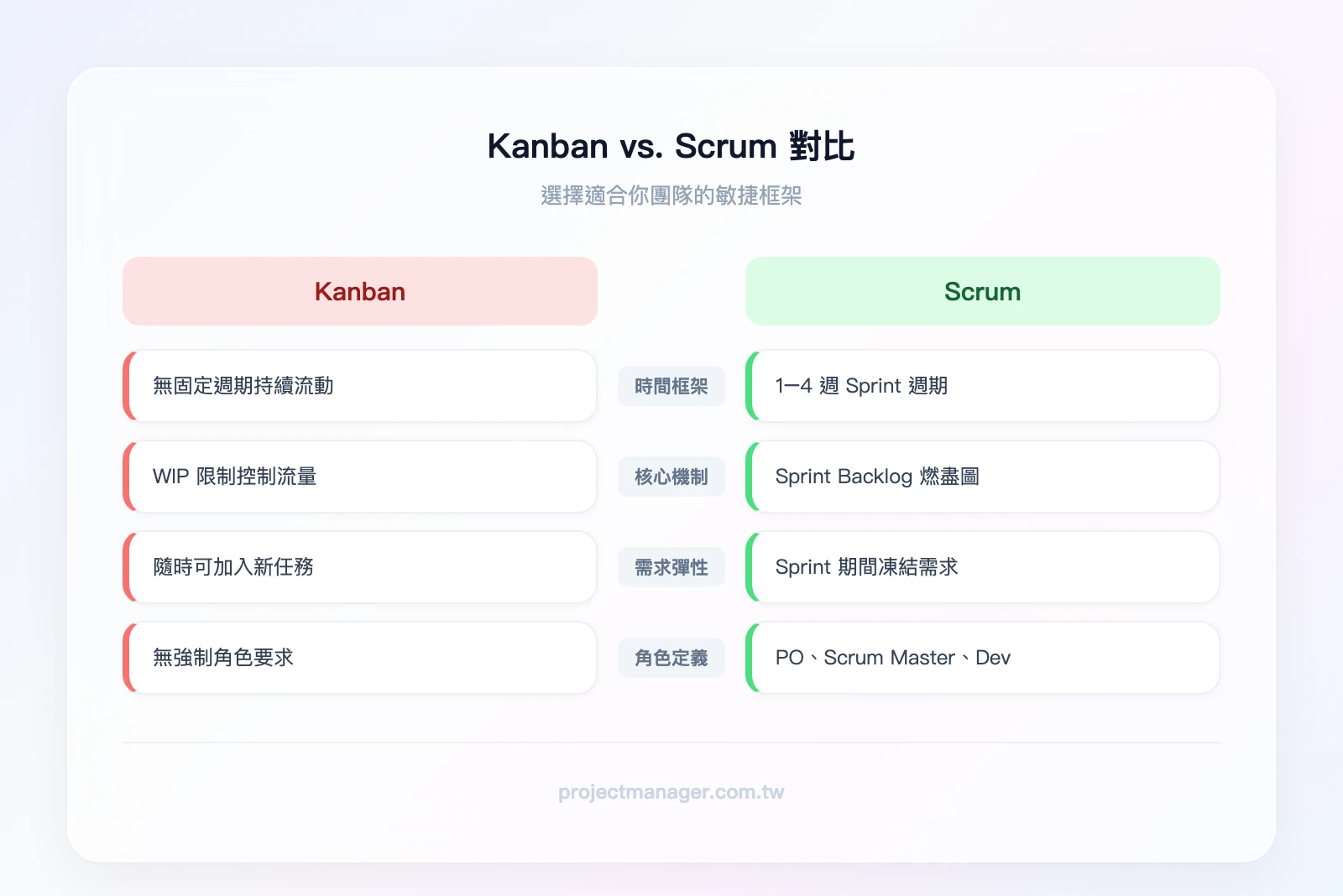 Kanban vs. Scrum 對比——左側 Kanban：持續流動、無固定週期、WIP 限制、隨時加入任務；右側 Scrum：Sprint 週期、固定角色、燃盡圖、Sprint 期間凍結需求