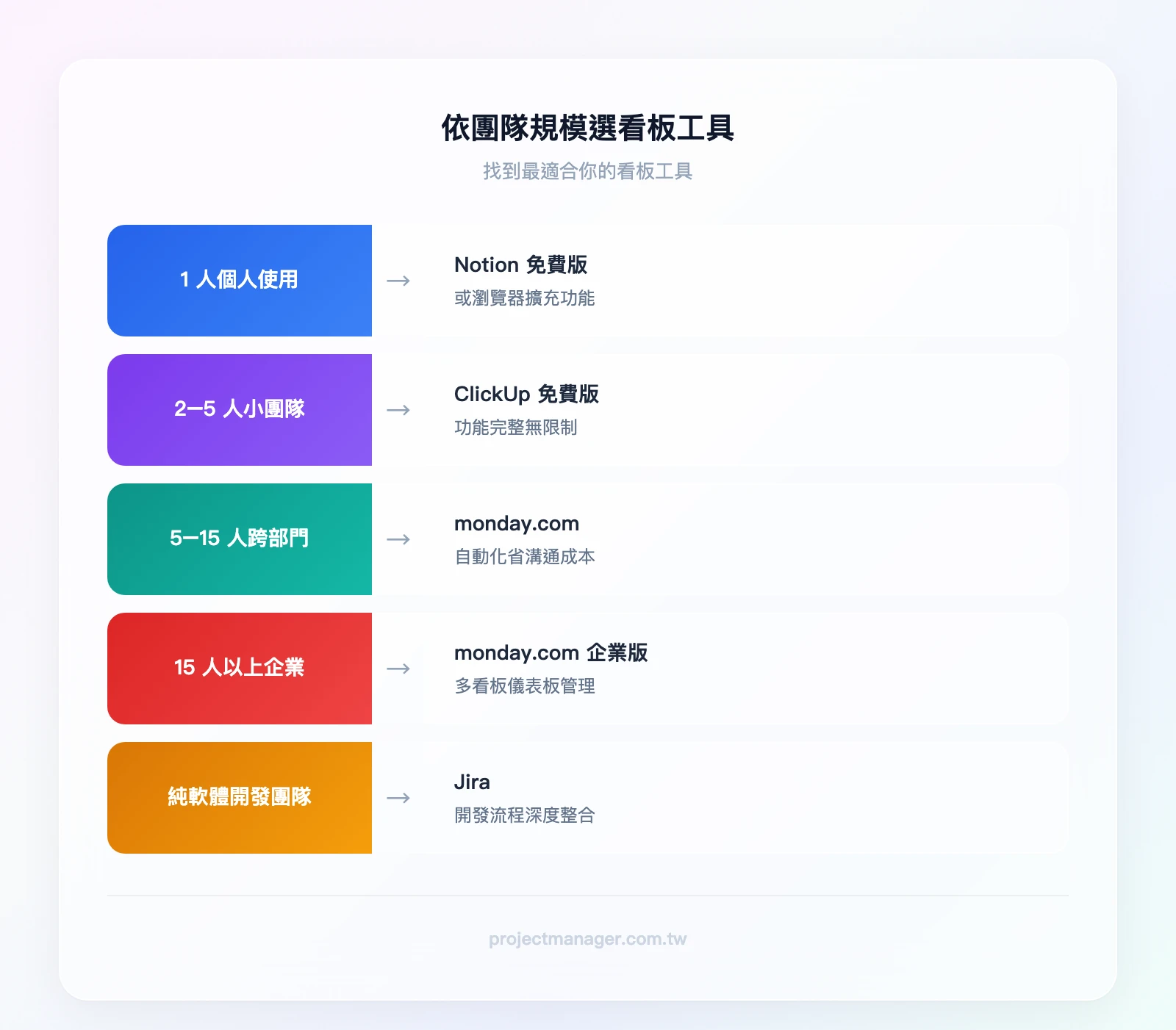 依團隊規模選看板工具——1人個人使用→Notion免費版或瀏覽器擴充功能；2-5人小團隊→ClickUp免費版；5-15人跨部門協作→monday.com；15人以上大型專案→monday.com企業方案；純軟體開發→Jira