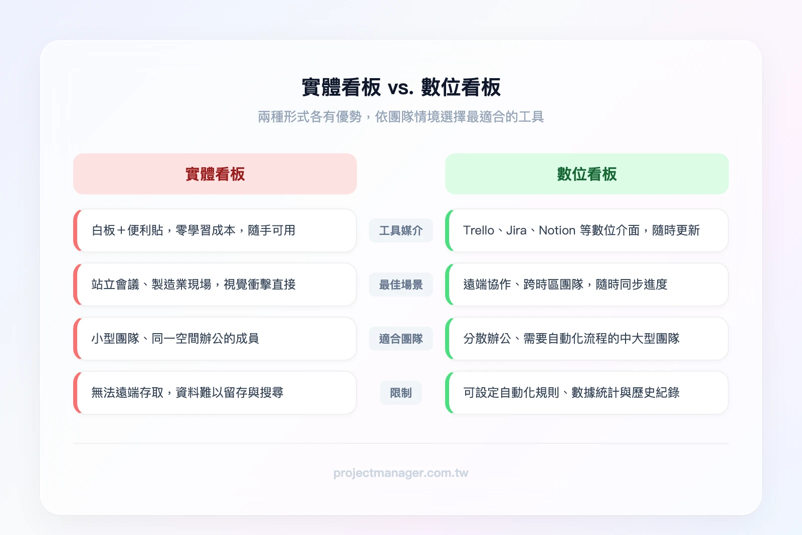 實體看板 vs. 數位看板對照——左側：白板＋便利貼，適合站立會議、製造業現場、小型團隊；右側：數位工具介面，適合遠端協作、跨時區團隊、需要自動化的流程