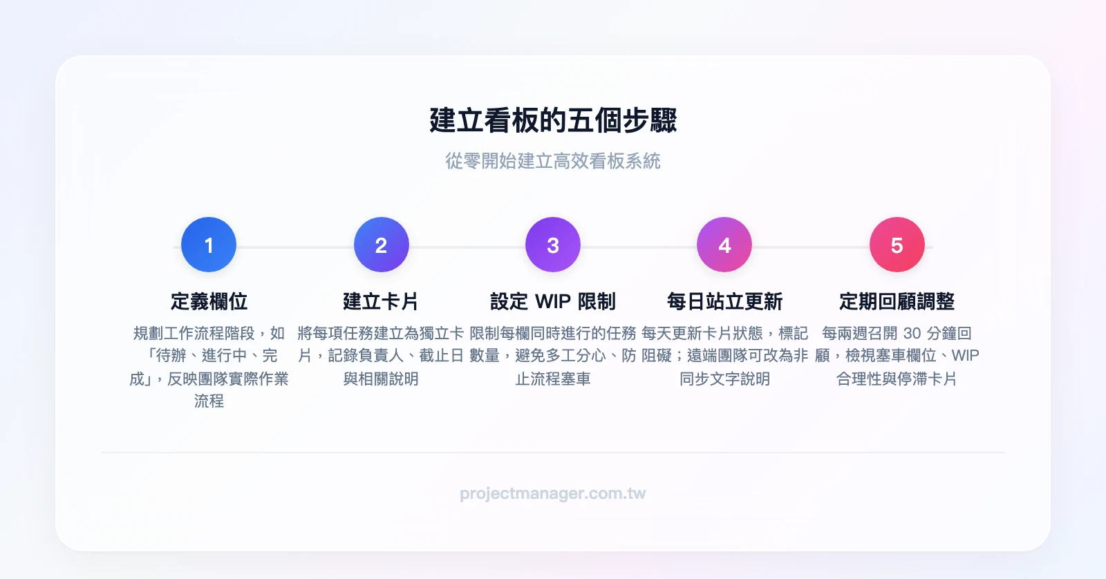 建立看板的五個步驟：定義欄位 → 建立卡片 → 設定 WIP 限制 → 每日站立更新 → 定期回顧調整