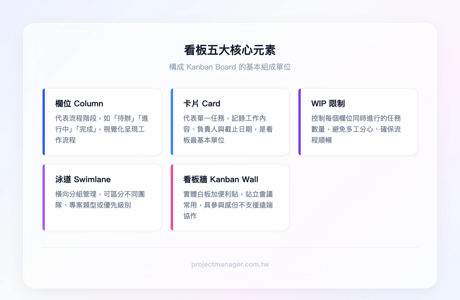 看板五大核心元素：欄位（Column）代表流程階段、卡片（Card）代表單一任務、WIP 限制控制同時進行數量、泳道（Swimlane）橫向分組管理、看板牆（Kanban Wall）實體版看板