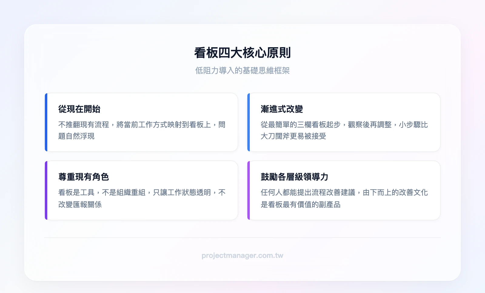 看板四大核心原則：從現在開始（不推翻現有流程）、漸進式改變（小步驟調整）、尊重現有角色（工具不是組織重組）、鼓勵各層級領導力（任何人都能提出改善）