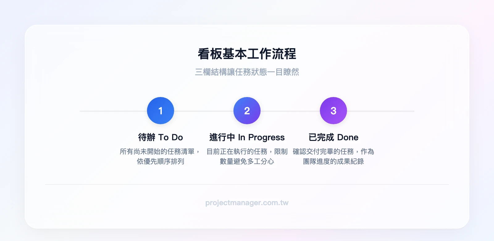最基本的看板結構：待辦（To Do）→ 進行中（In Progress）→ 已完成（Done）