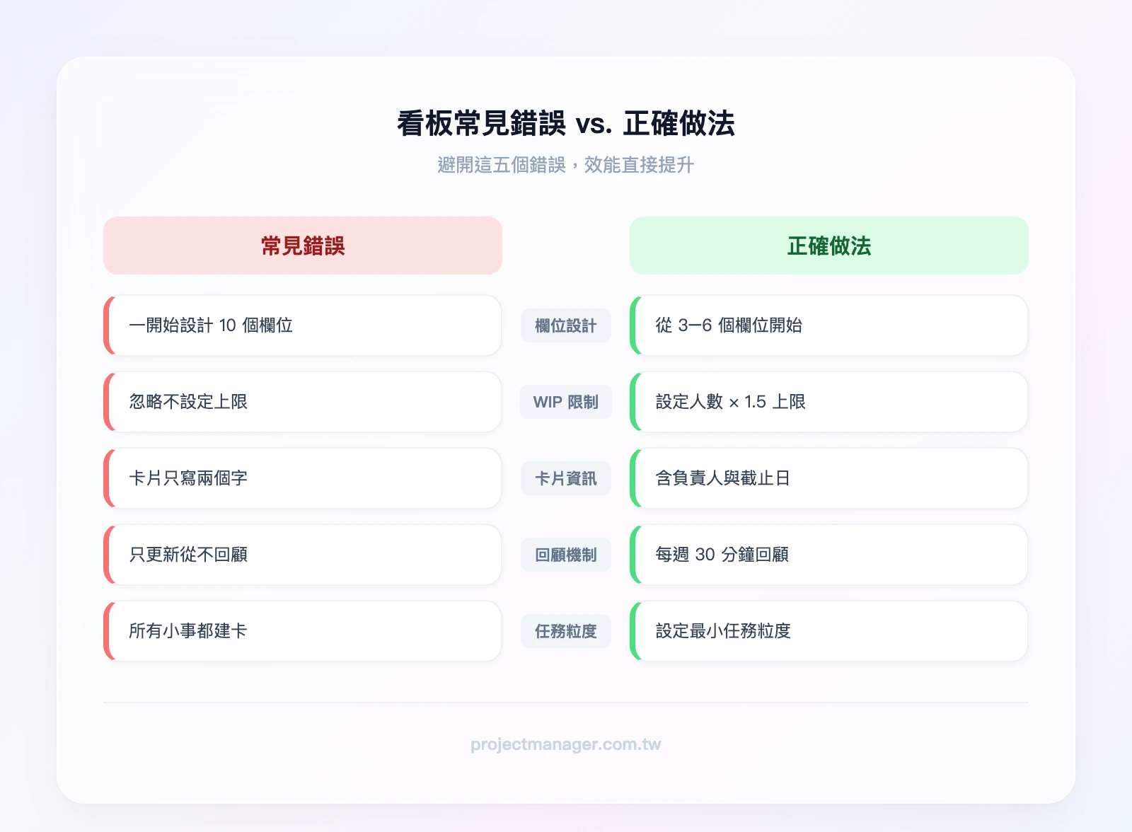 看板常見錯誤 vs. 正確做法——錯誤：10個欄位、無WIP限制、卡片只寫兩個字、從不回顧、所有小事都建卡；正確：3-6個欄位、設定WIP上限、卡片含負責人截止日、每週回顧、設定最小任務粒度