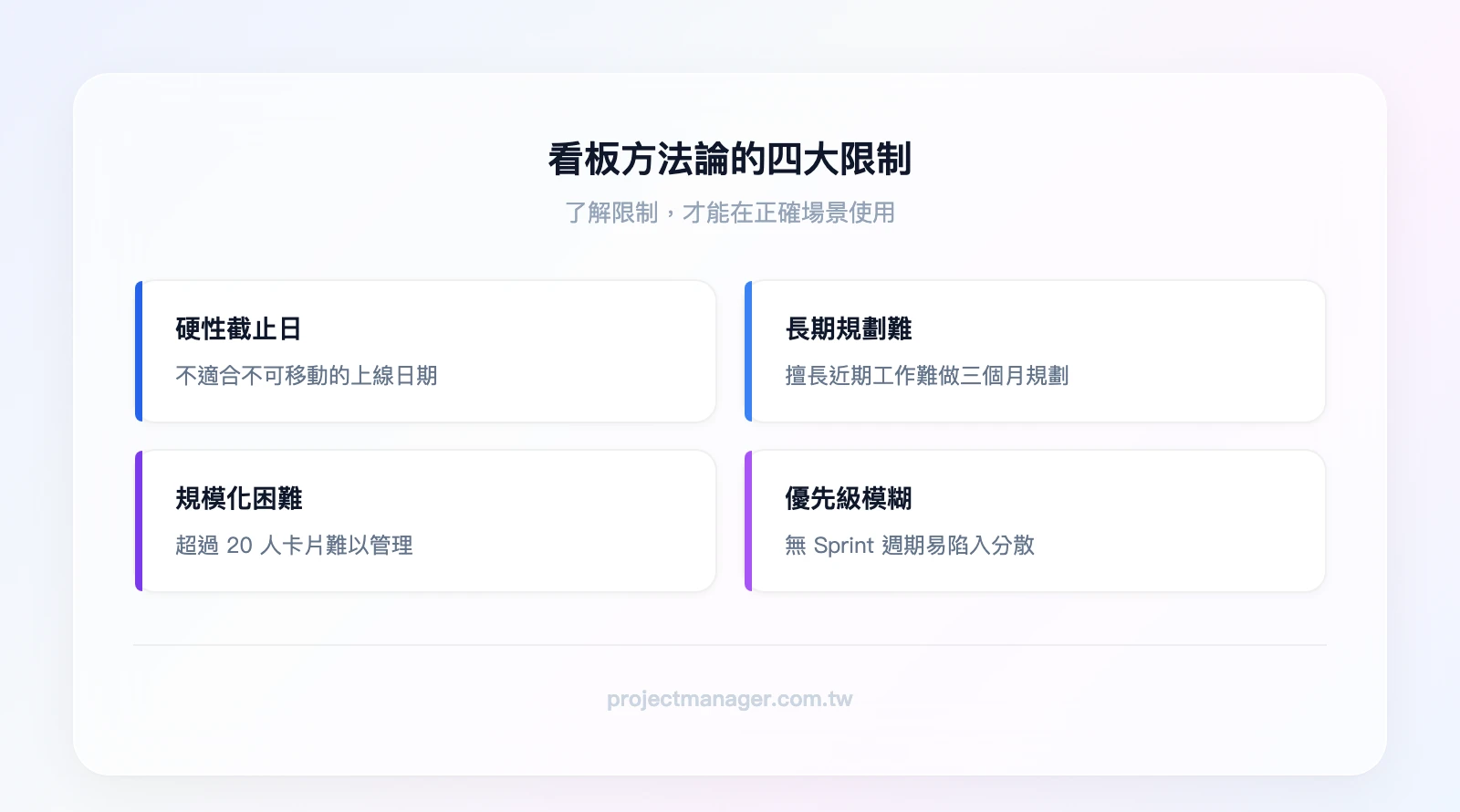 看板方法論的四大限制：不適合硬性 deadline 大型專案、難以做長期規劃、規模化困難（超過20人）、優先級容易模糊