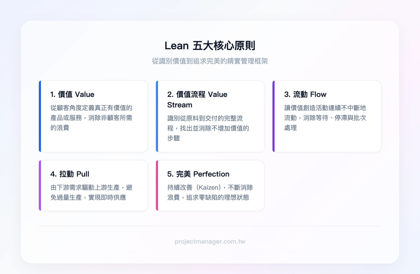 Lean 五大核心原則流程：價值 Value → 價值流程 Value Stream → 流動 Flow → 拉動 Pull → 完美 Perfection