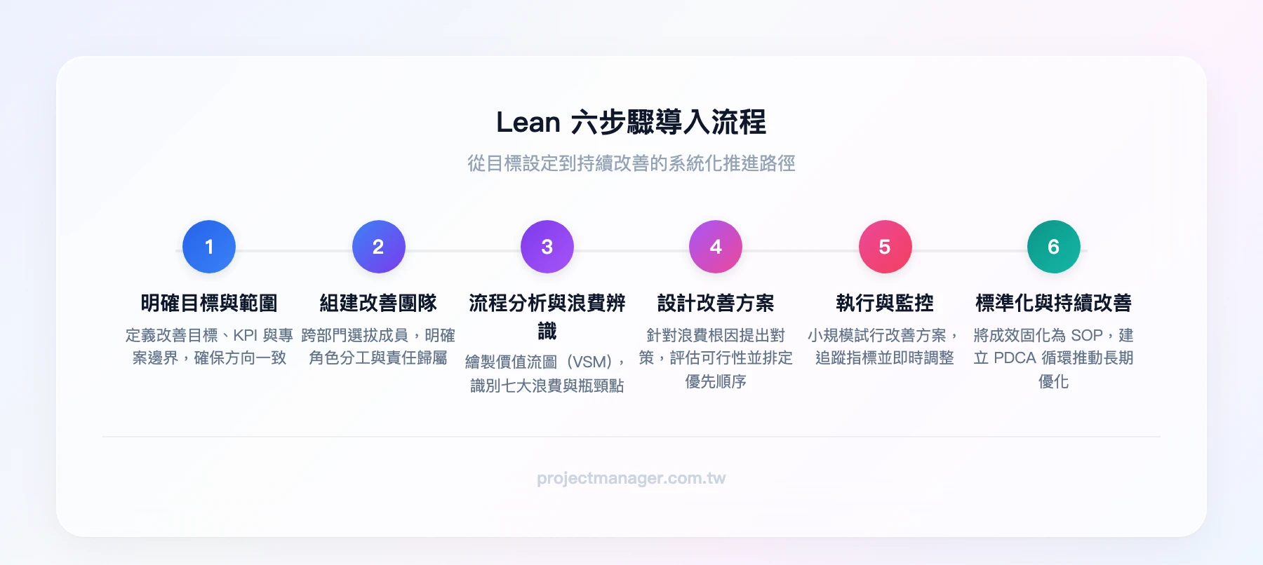 Lean 六步驟導入流程：明確目標與範圍 → 組建改善團隊 → 流程分析與浪費辨識 → 設計改善方案 → 執行與監控 → 標準化與持續改善