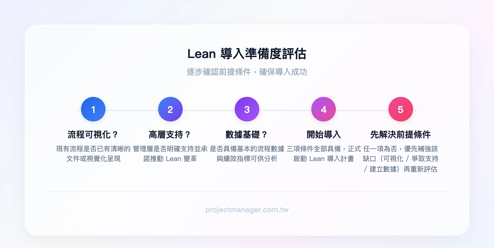 Lean 導入準備度評估：流程是否可視化？是→高層是否支持？是→有數據基礎嗎？是→可以開始導入；任一項否→先解決該前提條件再啟動