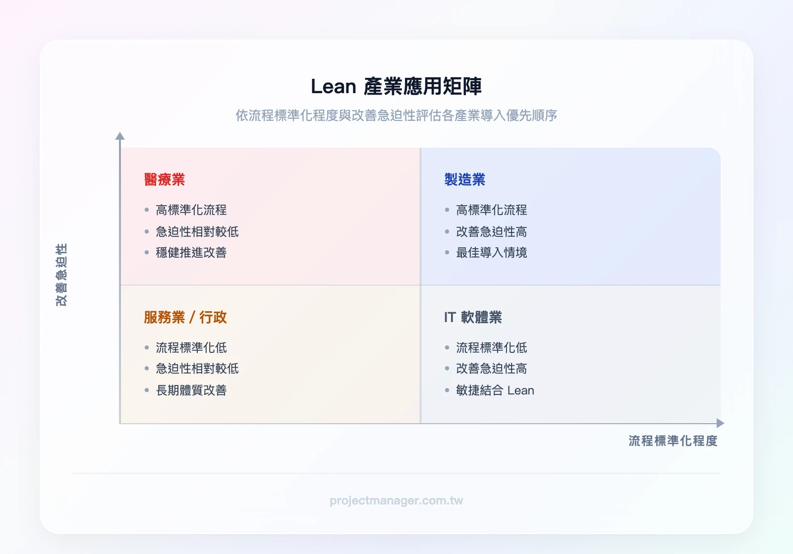 Lean 產業應用矩陣（橫軸：流程標準化程度高/低，縱軸：改善急迫性高/低）：高標準化高急迫=製造業、高標準化低急迫=醫療業、低標準化高急迫=IT軟體、低標準化低急迫=服務業行政