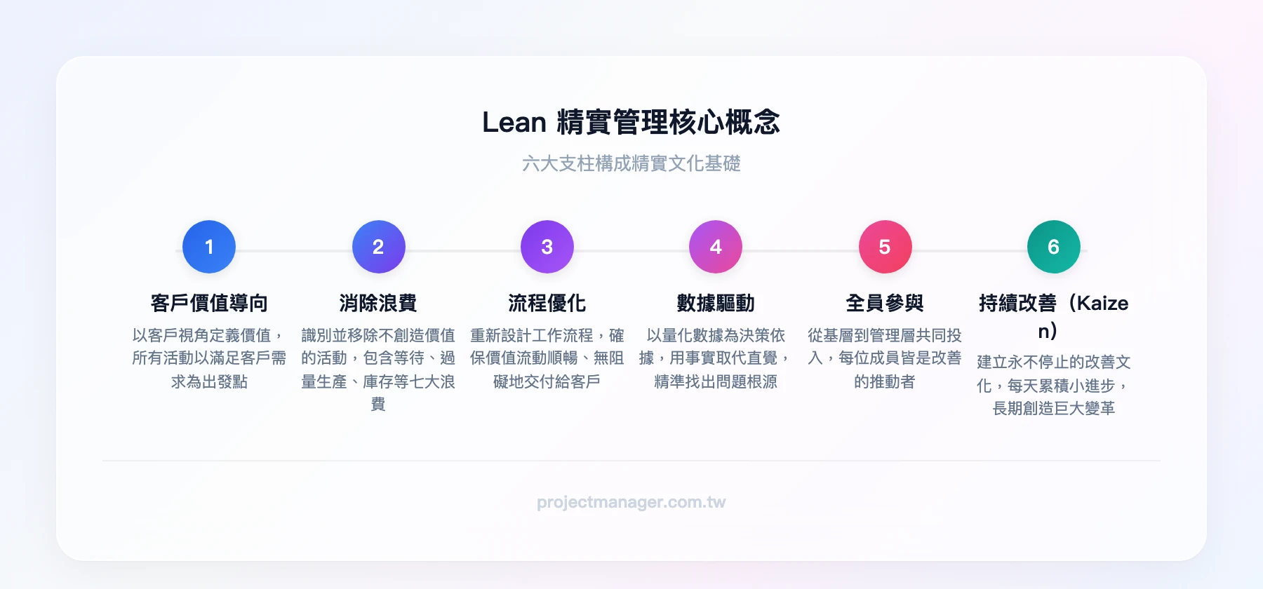 Lean 精實管理核心概念：消除浪費、客戶價值導向、持續改善（Kaizen）、全員參與、流程優化、數據驅動