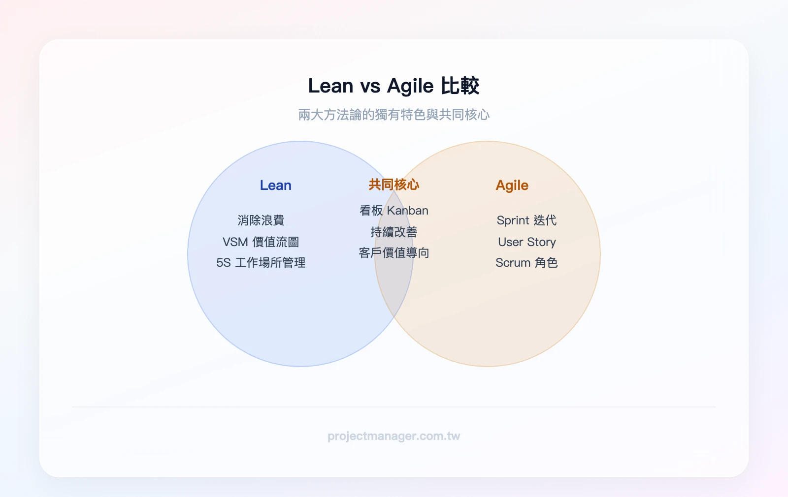 Lean 與 Agile 的重疊比較：Lean 獨有=消除浪費、VSM、5S；重疊區=看板 Kanban、持續改善、客戶價值導向、流動優化；Agile 獨有=Sprint 迭代、User Story、Scrum 角色