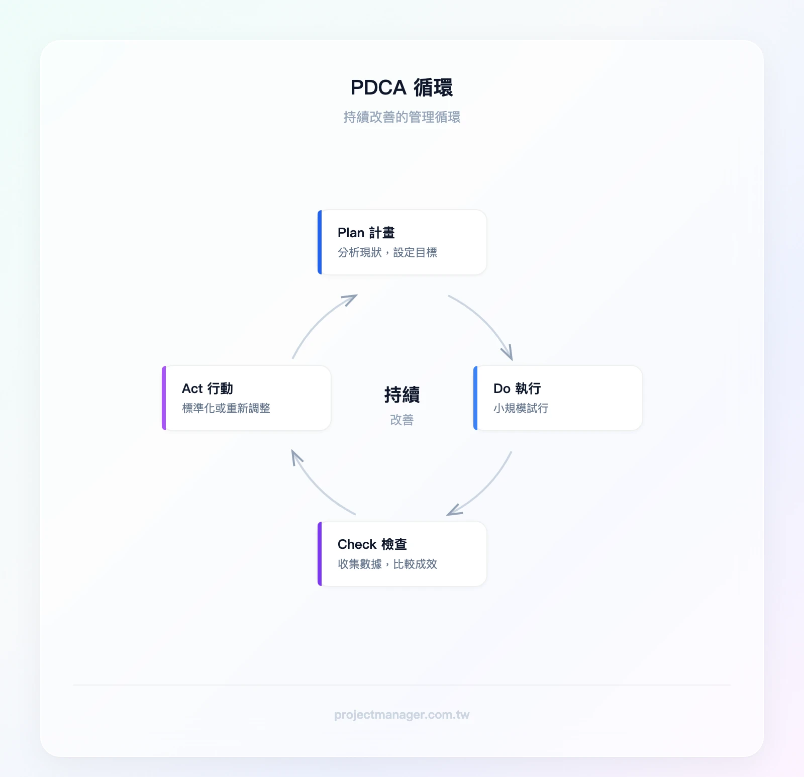 PDCA 循環：Plan 計畫分析現狀設定目標 → Do 執行小規模試行 → Check 檢查收集數據比較成效 → Act 行動標準化或重新調整