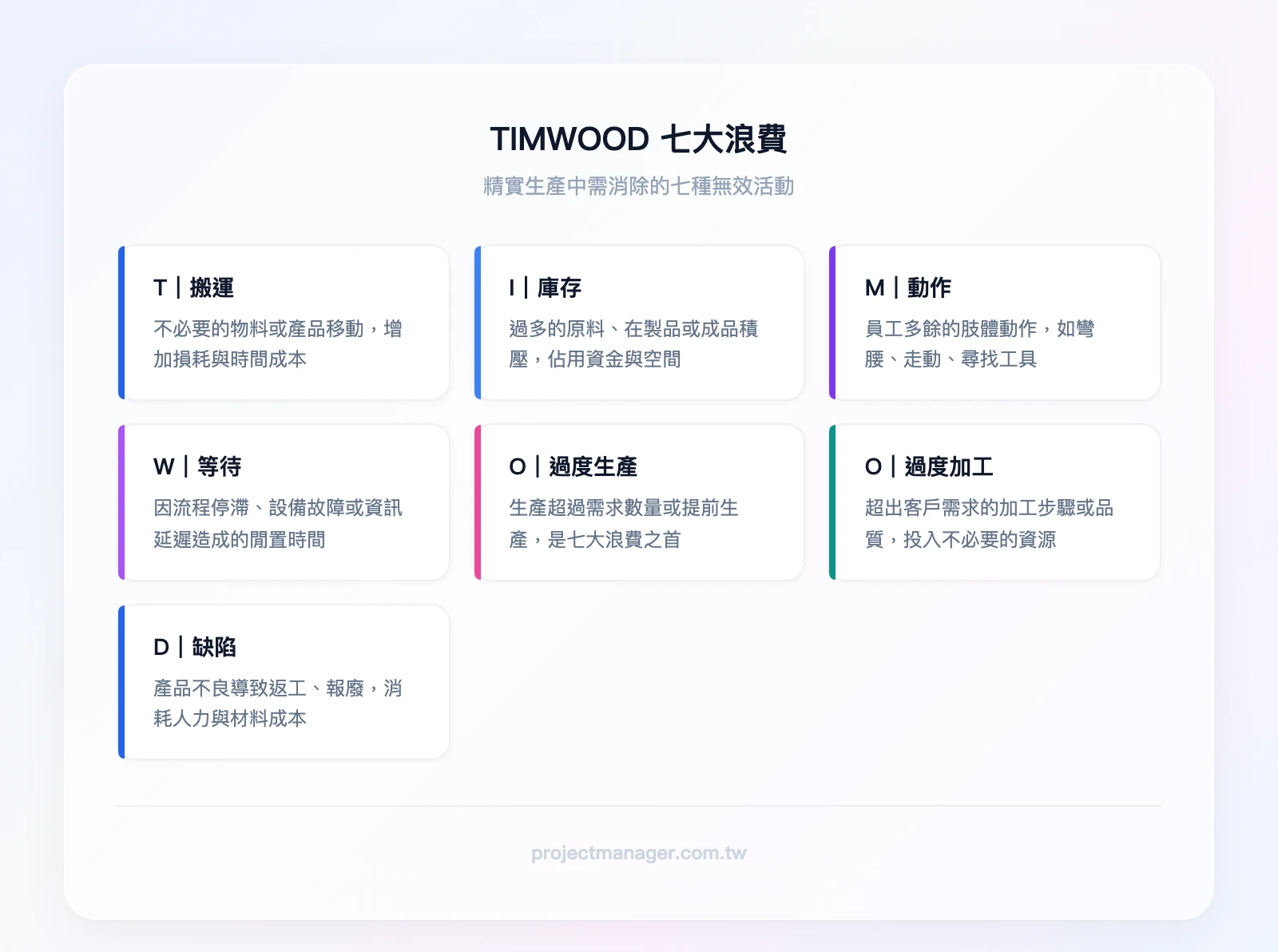 TIMWOOD 七大浪費：Transportation 搬運、Inventory 庫存、Motion 動作、Waiting 等待、Overproduction 過度生產、Overprocessing 過度加工、Defects 缺陷