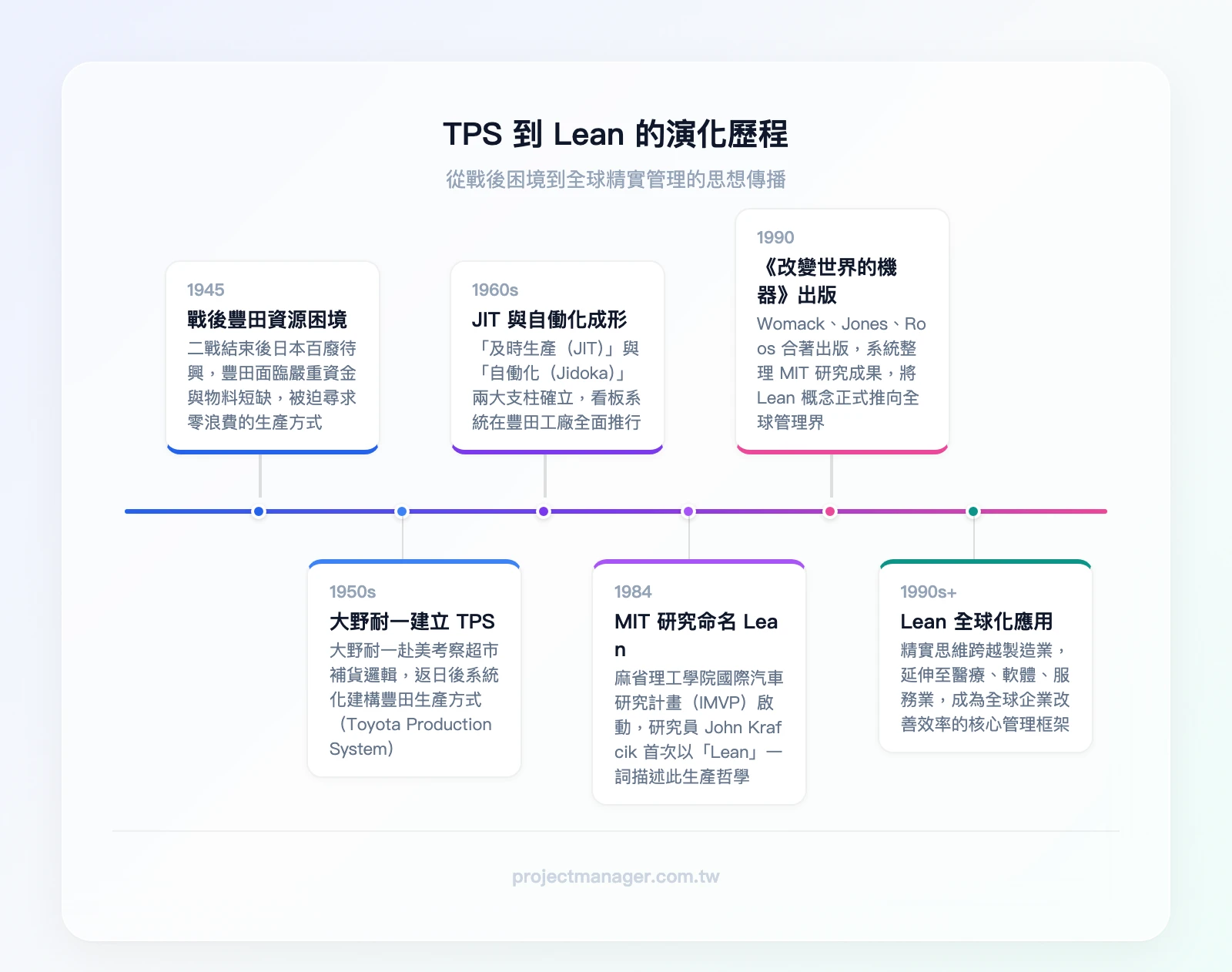 TPS 到 Lean 的演化時間軸：戰後豐田資源困境、大野耐一建立 TPS、JIT 與自働化成形、MIT 研究命名 Lean、《改變世界的機器》出版、Lean 全球化應用