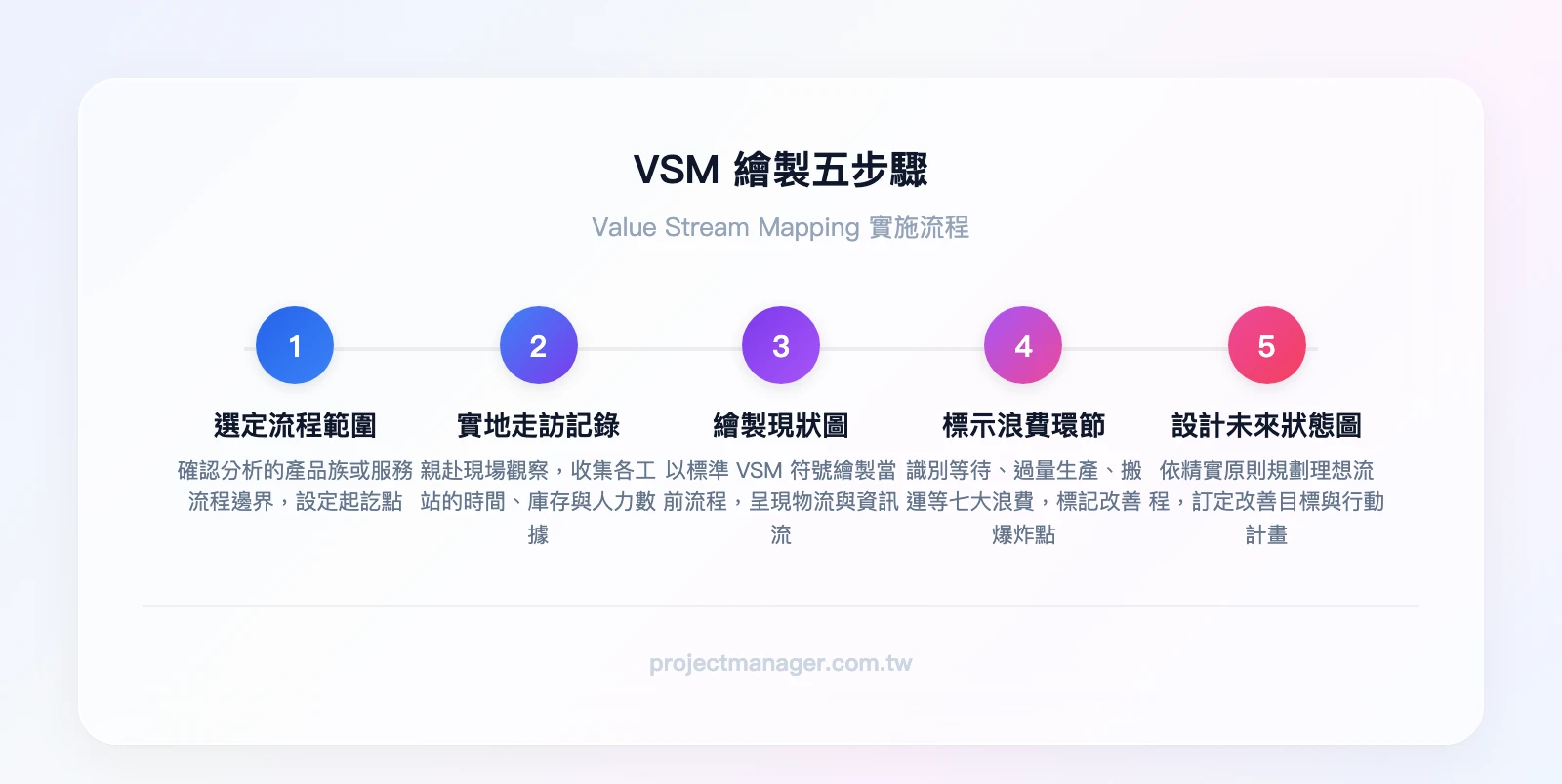 VSM 繪製五步驟：選定流程範圍 → 實地走訪記錄 → 繪製現狀圖 → 標示浪費環節 → 設計未來狀態圖