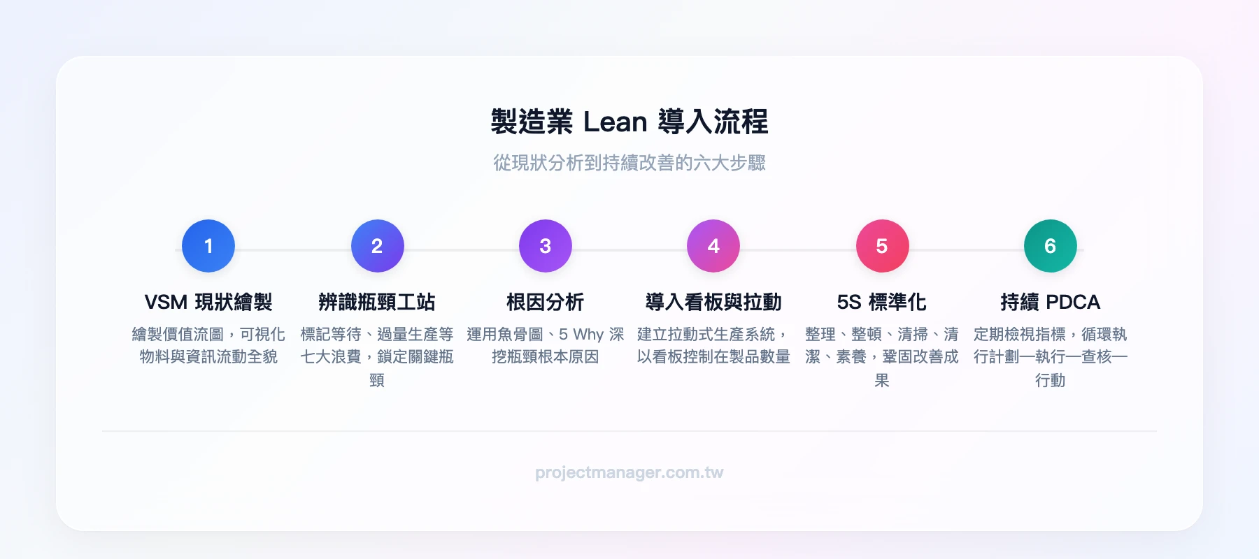 製造業 Lean 導入流程：VSM 繪製現狀 → 辨識瓶頸工站 → 根因分析 → 導入看板與拉動 → 5S 標準化 → 持續 PDCA
