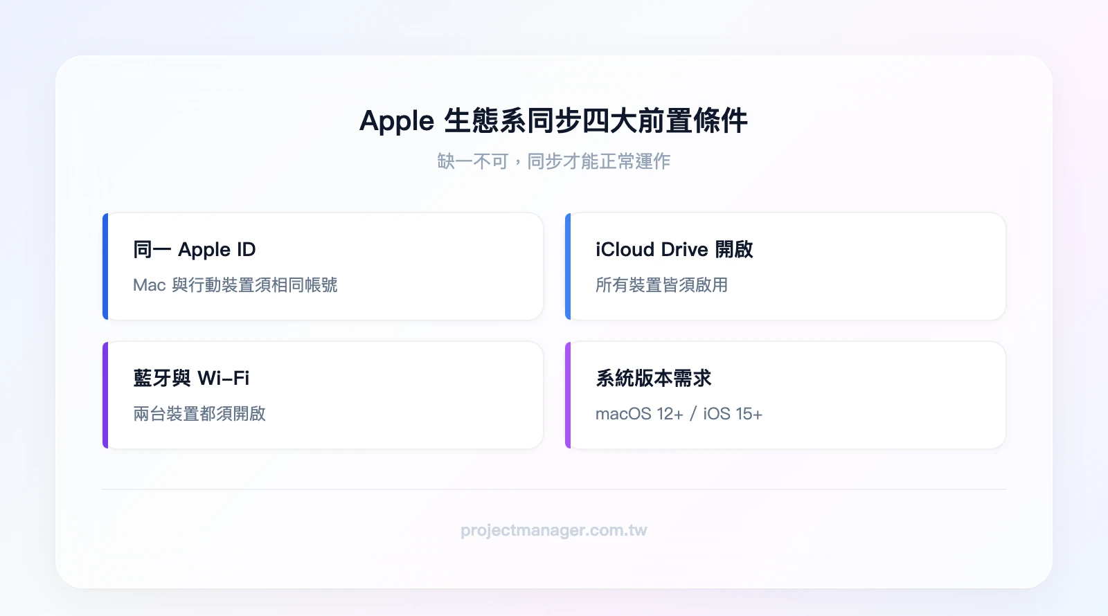 Apple生態系簽名同步四大前置條件：同一Apple ID、iCloud Drive開啟、藍牙與Wi-Fi開啟、macOS 12以上/iOS 15以上