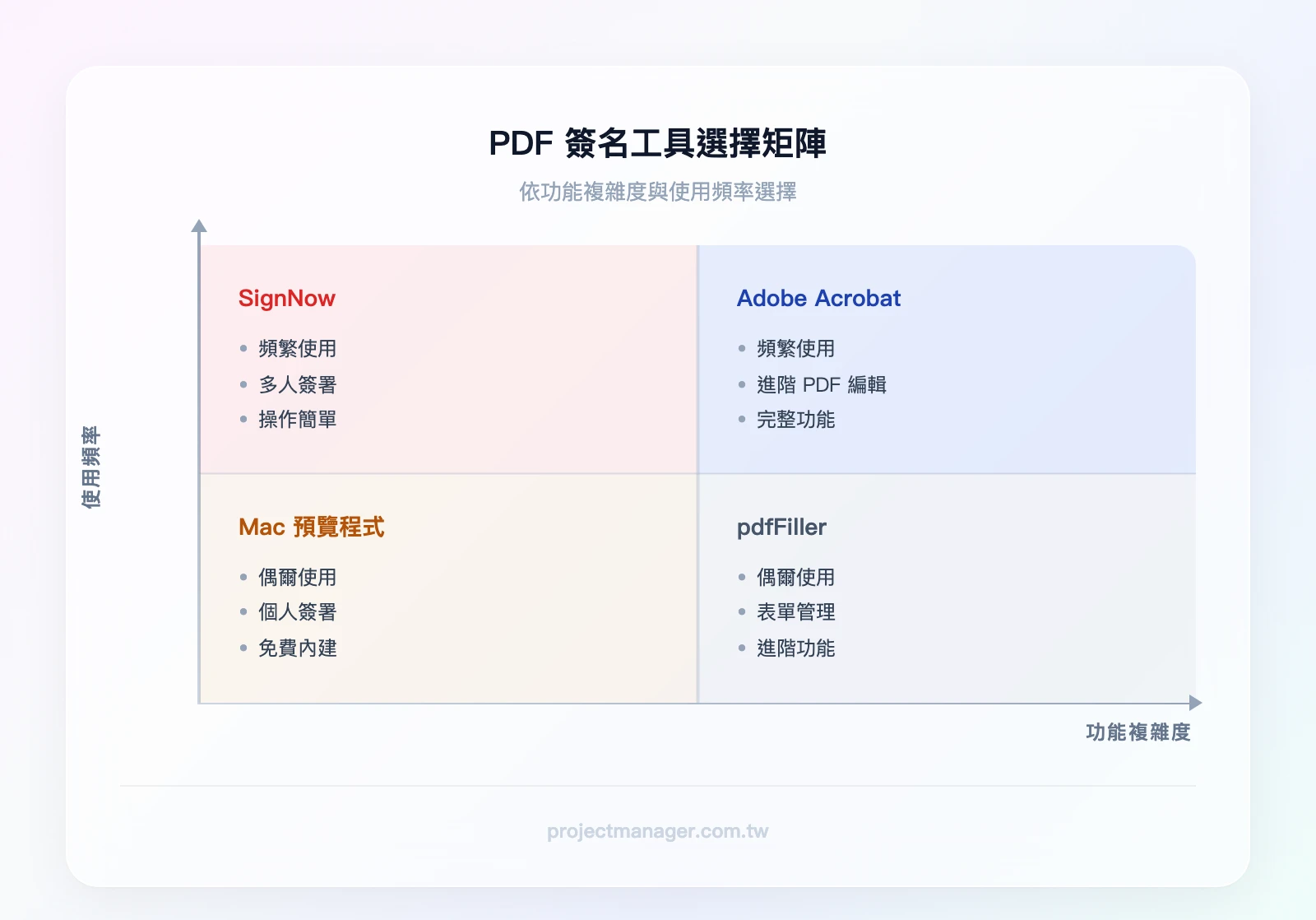 PDF簽名工具選擇矩陣：X軸為「功能複雜度」（簡單→進階），Y軸為「使用頻率」（偶爾→每天）。左下象限：預覽程式（偶爾+簡單）；右下象限：pdfFiller（偶爾+進階）；左上象限：SignNow（頻繁+簡單多人簽署）；右上象限：Adobe Acro