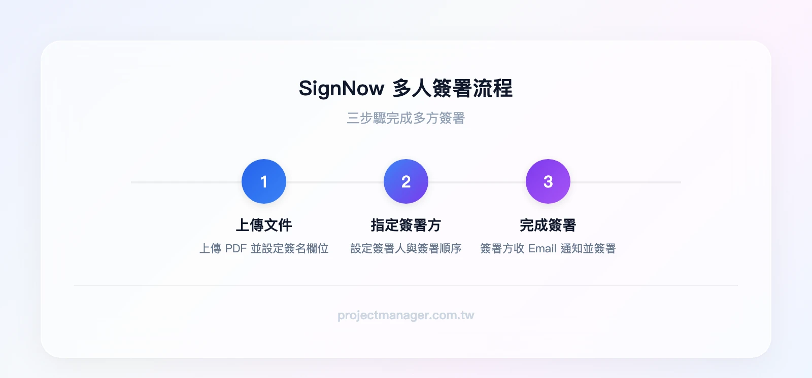 SignNow多人簽署流程三步驟：上傳PDF並設定簽名欄位→指定簽署方與簽署順序→簽署方收到Email通知並完成簽署