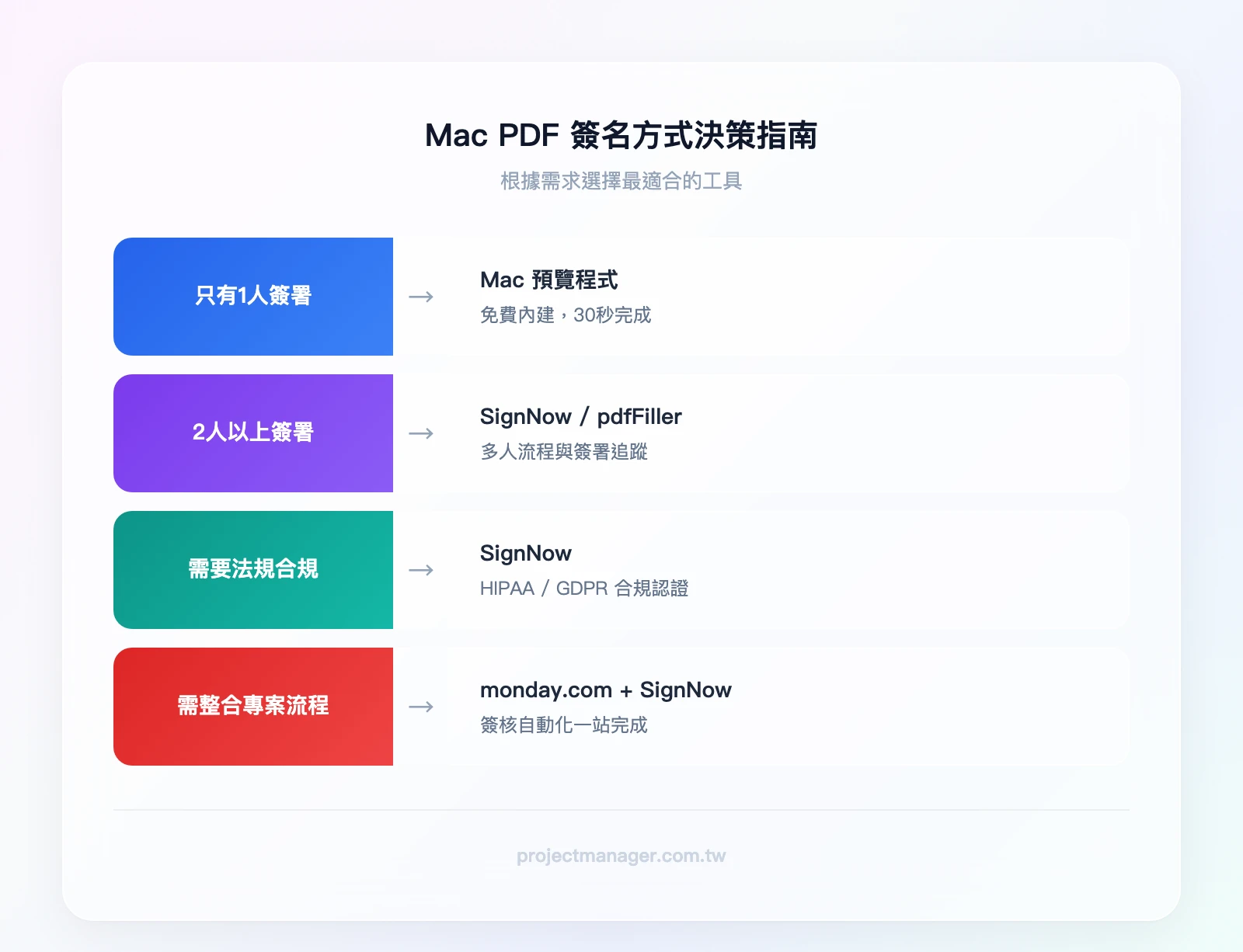 Mac PDF 簽名方式決策指南：條件1「幾個人需要簽？」→1人：預覽程式；條件2「需要法規合規嗎？」→是：SignNow；條件3「需整合專案流程？」→是：monday.com搭配簽名工具；2人以上→SignNow或pdfFiller
