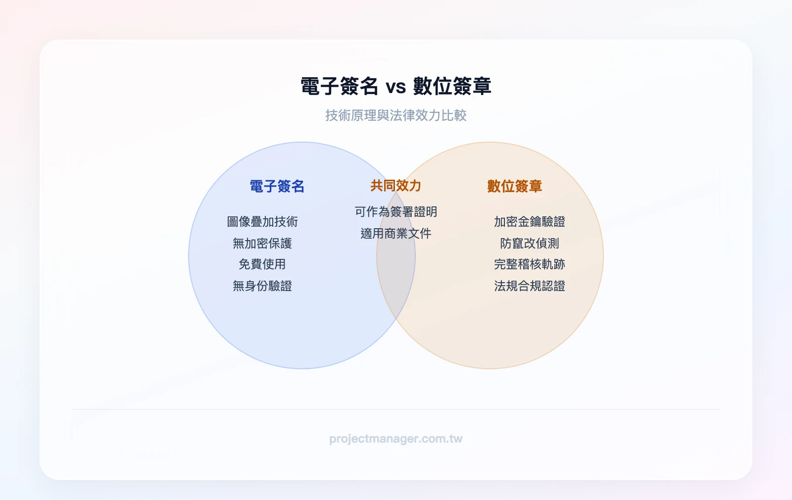 電子簽名與數位簽章的比較：電子簽名獨有（圖像疊加、無加密、免費）、兩者共有（法律上皆可作為簽署證明、皆可用於商業文件）、數位簽章獨有（加密金鑰驗證、防竄改偵測、稽核軌跡、法規合規）
