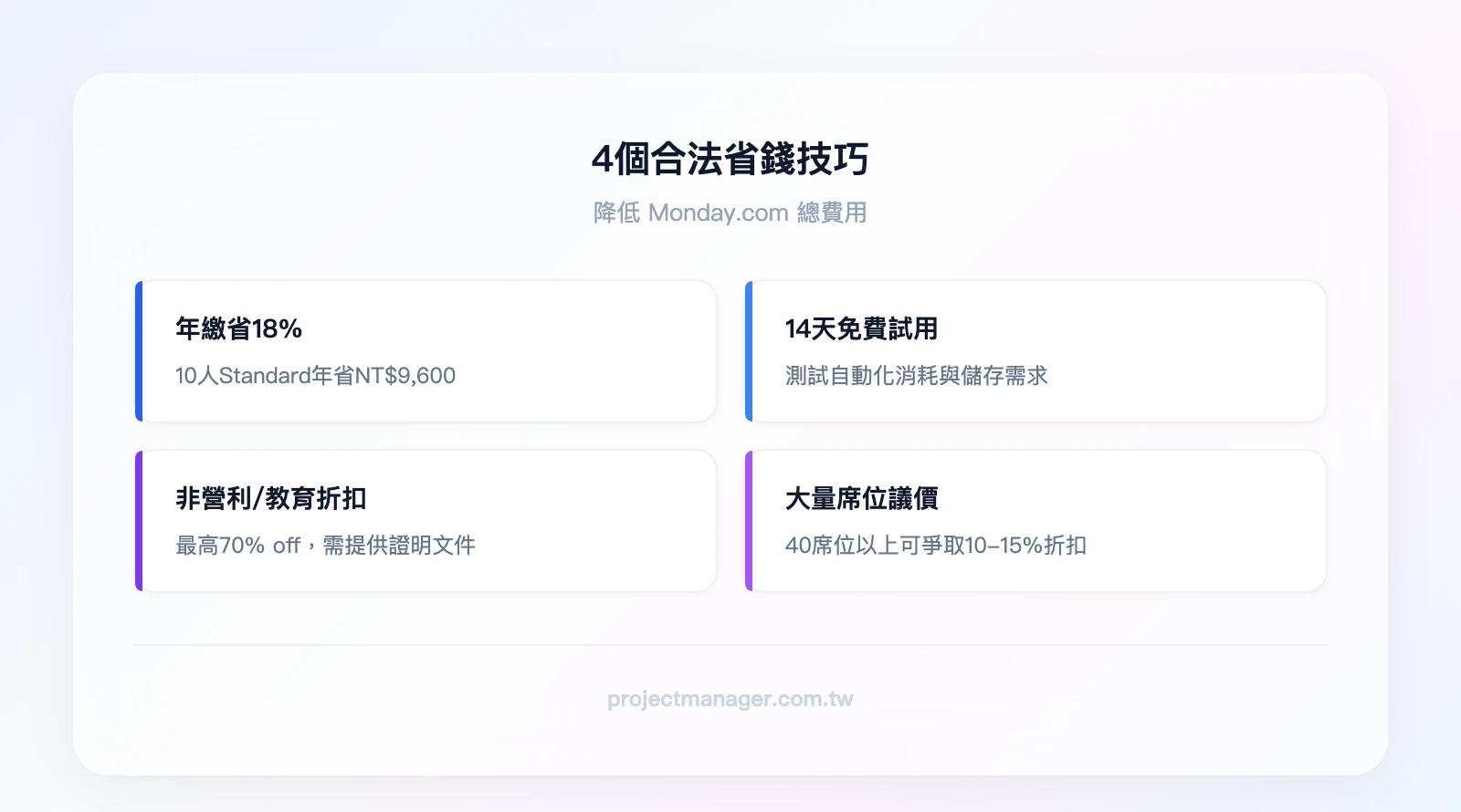 4 個省錢技巧：年繳省 18%（10人 Standard 年省 NT$9,600）、14天免費試用策略、非營利/教育折扣最高 70% off、40席位以上議價空間 10-15%