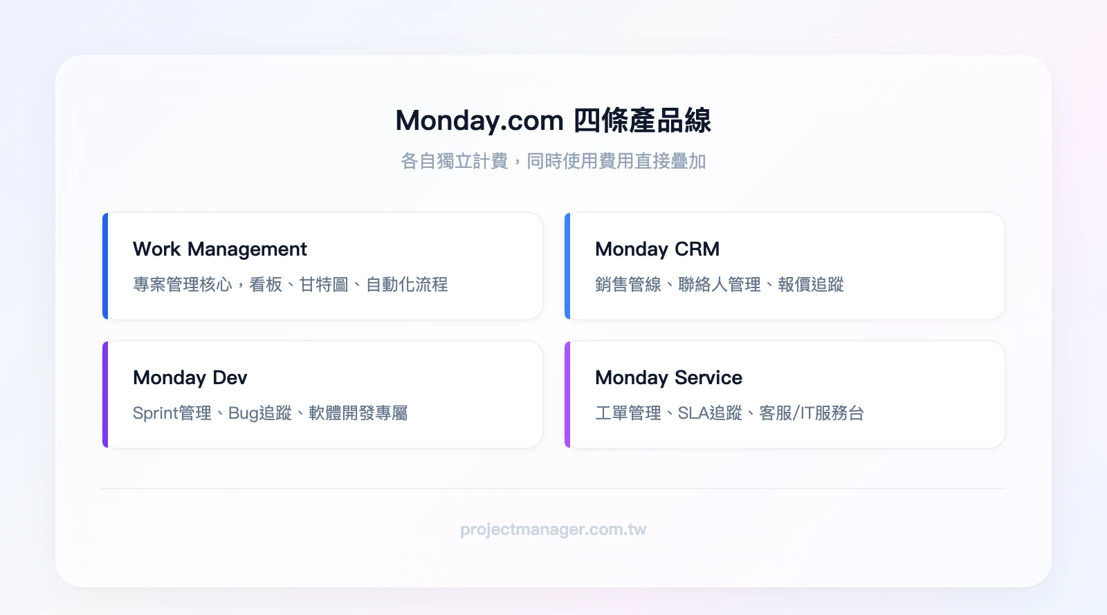 Monday.com 四條產品線：Work Management（專案管理）、CRM（客戶關係管理）、Dev（軟體開發）、Service（客服/IT 服務台），各自獨立計費