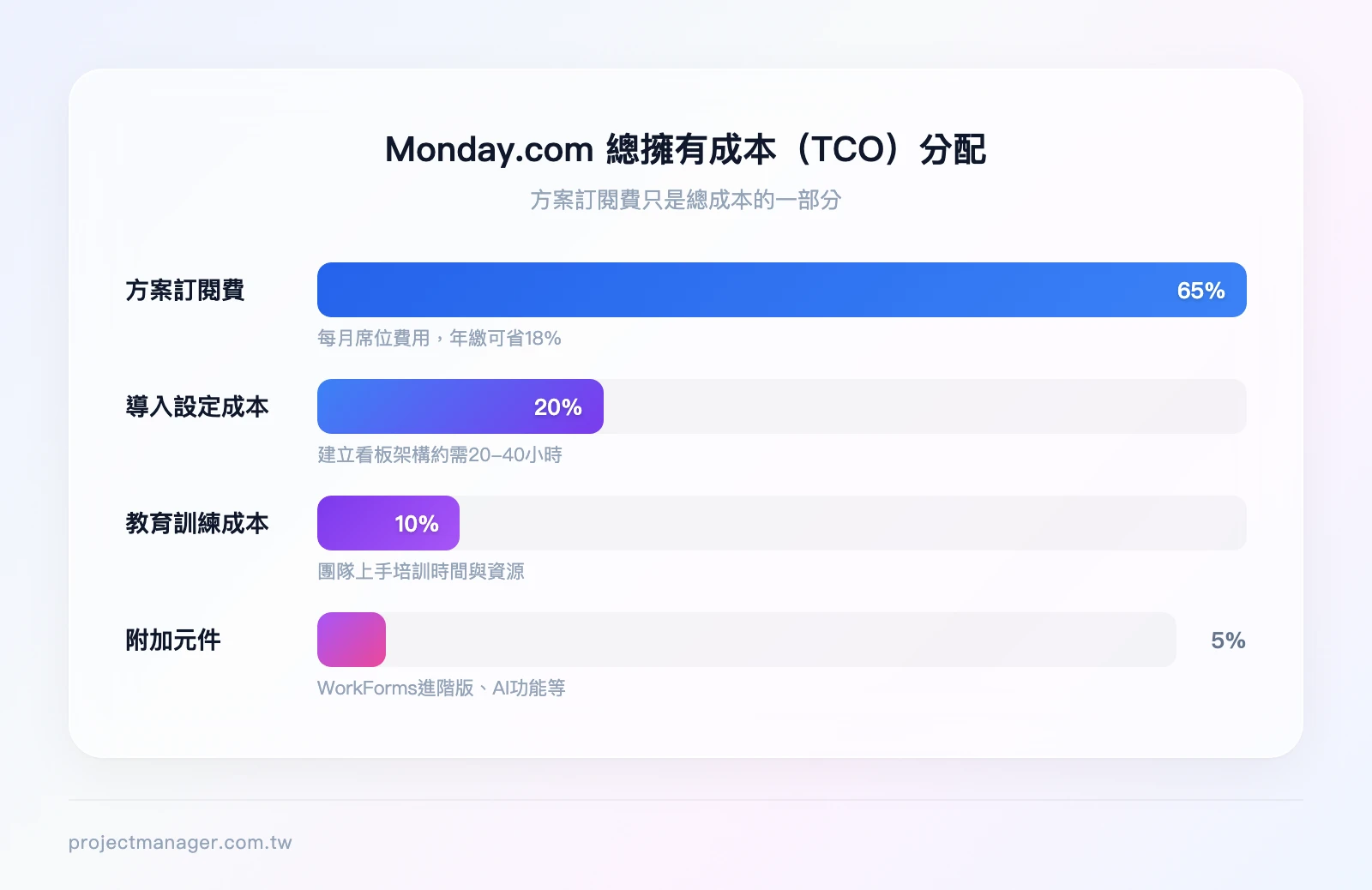 Monday.com 總擁有成本（TCO）分配：方案訂閱費 65%、導入設定時間成本 20%、教育訓練成本 10%、附加元件 5%