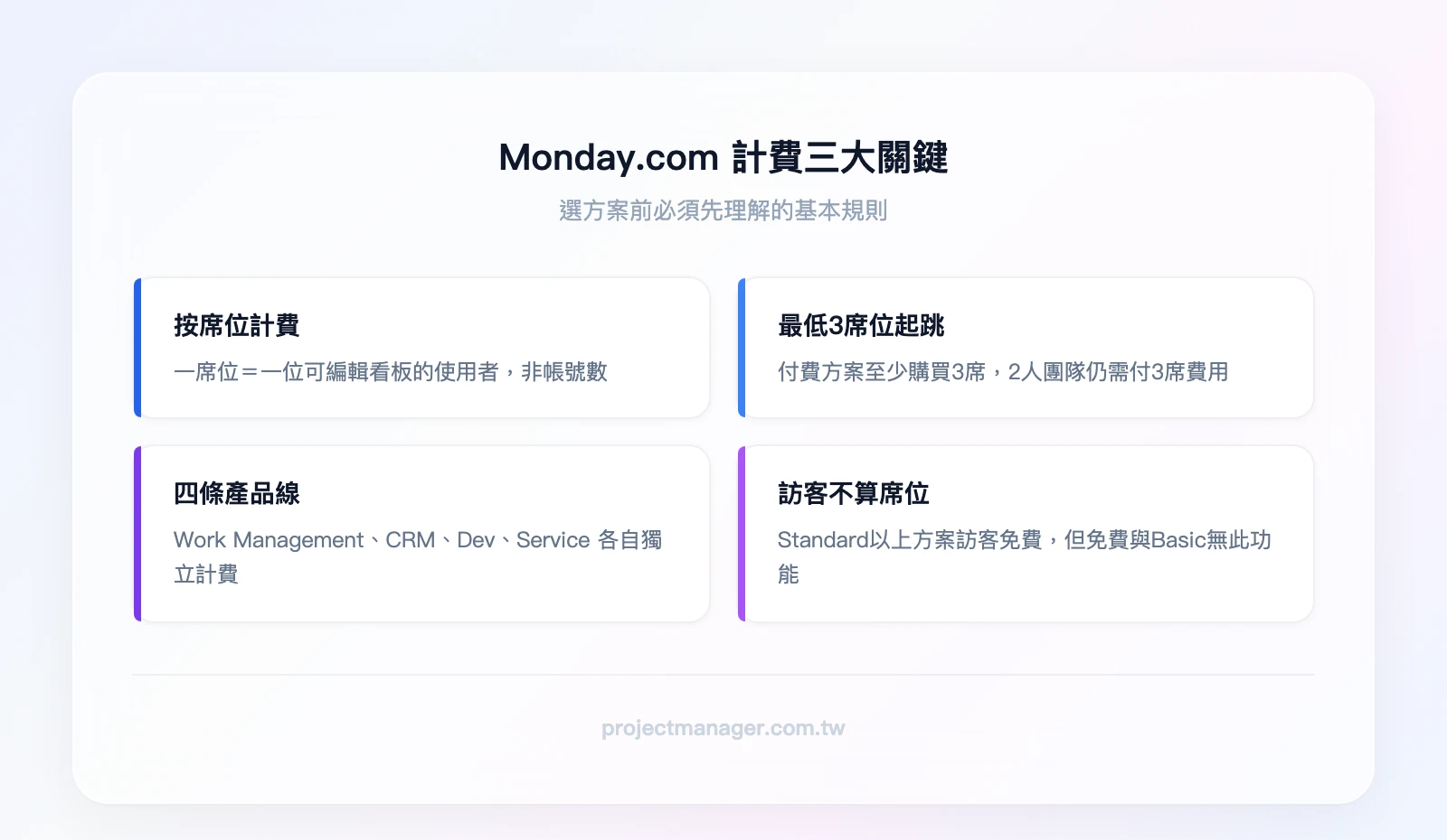 Monday.com 計費三大關鍵：按席位計費（非帳號數）、最低 3 席位起跳、四條產品線獨立計費（Work Management、CRM、Dev、Service）