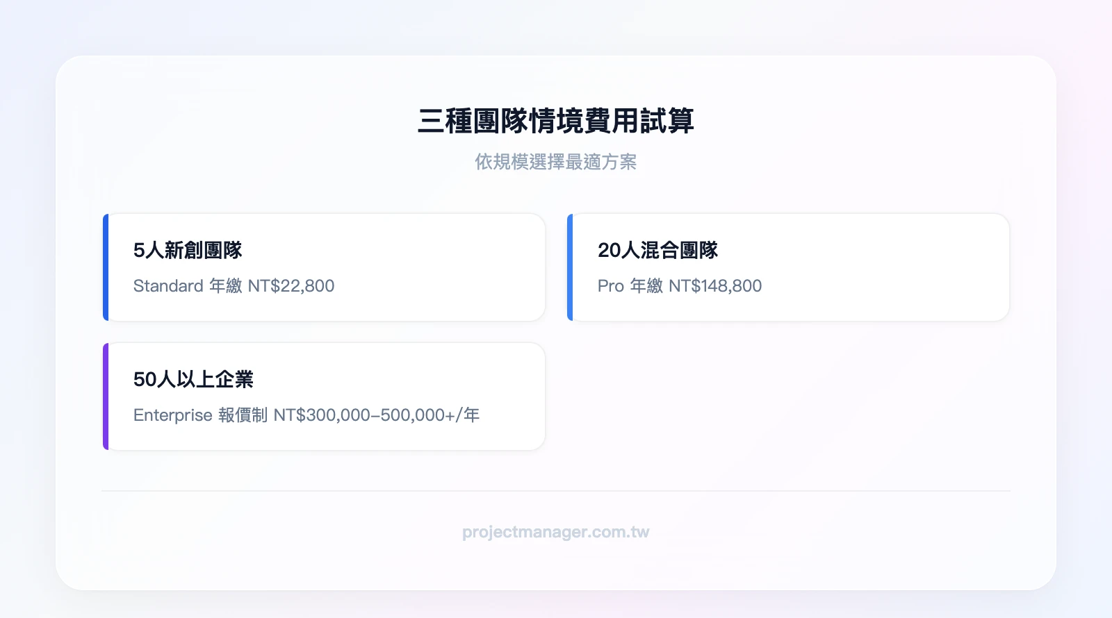 三種團隊情境費用試算卡片：5人新創 Standard 年費 NT$22,800、20人混合團隊 Pro 年費 NT$148,800、50人以上企業 Enterprise 報價制（預估 NT$300,000-500,000+/年）