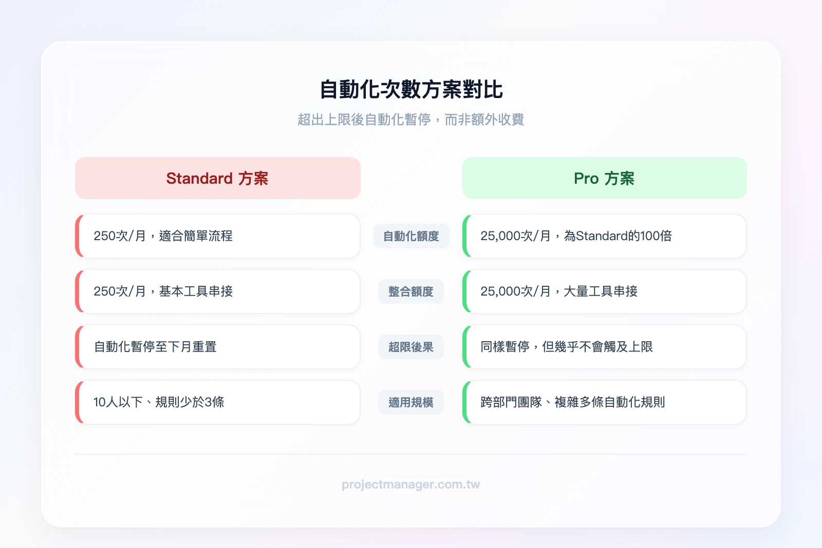 自動化次數對比——Standard 方案（250次/月，適合簡單流程）vs. Pro 方案（25,000次/月，適合複雜跨部門流程），超出上限後自動化暫停而非收費