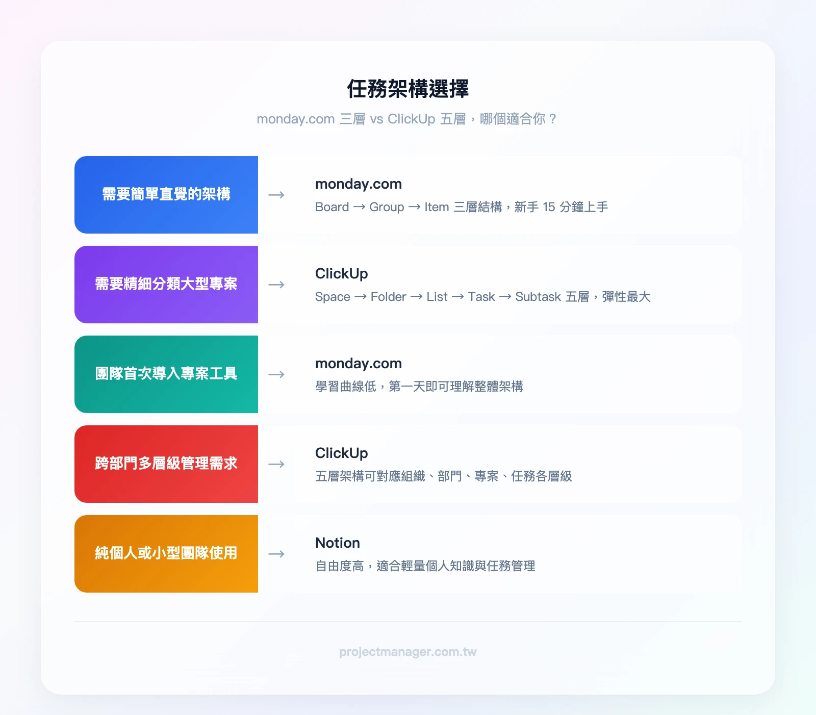 ClickUp 五層任務架構：Space（工作空間）→ Folder（資料夾）→ List（清單）→ Task（任務）→ Subtask（子任務），對比 monday.com 三層架構：Board → Group → Item