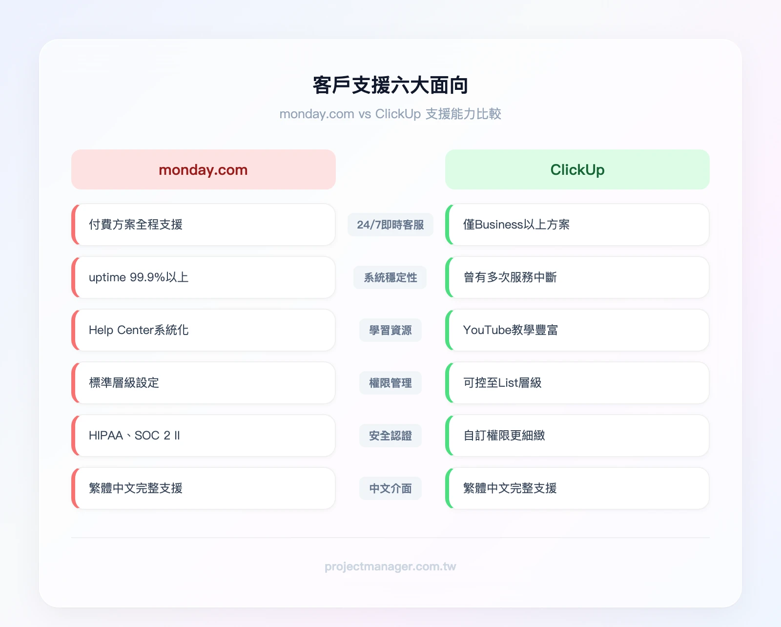 客戶支援比較六大面向：24/7即時客服（monday勝）、系統穩定性（monday勝）、學習資源豐富度（ClickUp勝）、權限管理細緻度（ClickUp勝）、安全認證（monday勝）、中文介面支援（平手）
