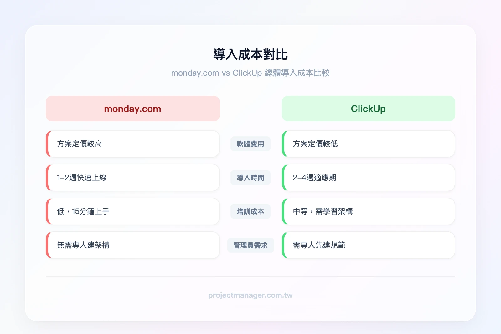 導入成本對比——左欄 monday.com：軟體費用較高、導入時間短（1-2週）、培訓成本低；右欄 ClickUp：軟體費用較低、導入時間長（2-4週）、培訓成本中等