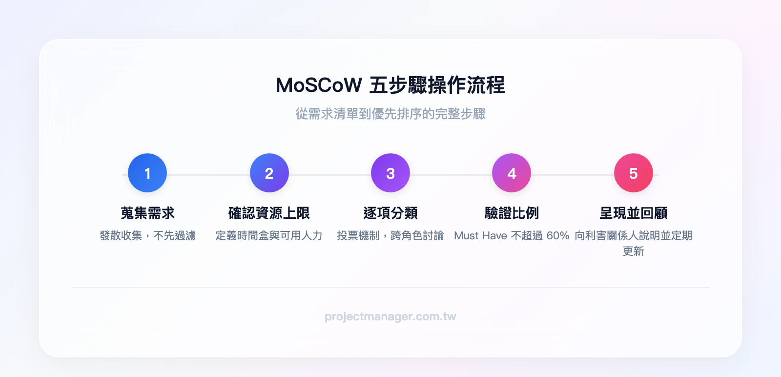 MoSCoW 五步驟操作流程：蒐集所有需求、確認時間盒與資源上限、逐項分類（投票機制）、驗證比例是否合理、呈現結果並定期回顧