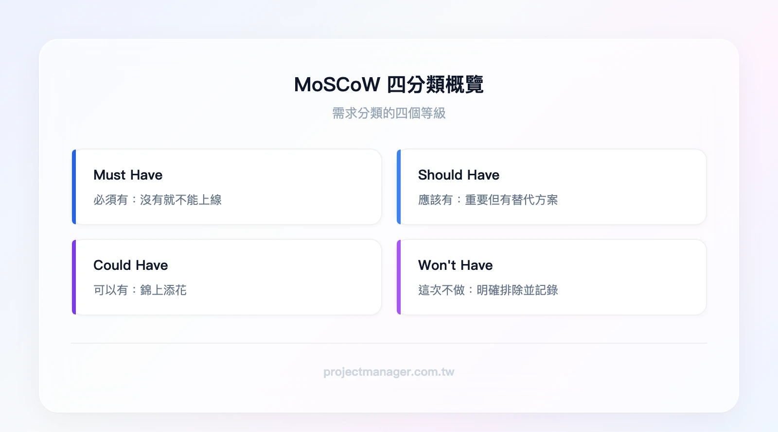 MoSCoW 四分類概覽：Must Have（必須有：沒有就不能上線）、Should Have（應該有：重要但有替代方案）、Could Have（可以有：錦上添花）、Won't Have（這次不做：明確排除但記錄備查）