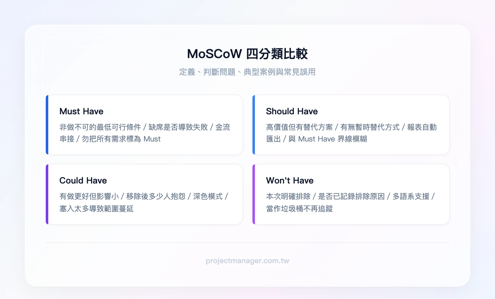 MoSCoW 四分類比較表——Must Have：定義為非做不可的最低可行條件、判斷問題為缺席是否導致專案失敗、典型案例為金流串接、常見誤用為把所有需求都標為 Must；Should Have：定義為高價值但有替代方案、判斷問題為有無暫時替代方式、典