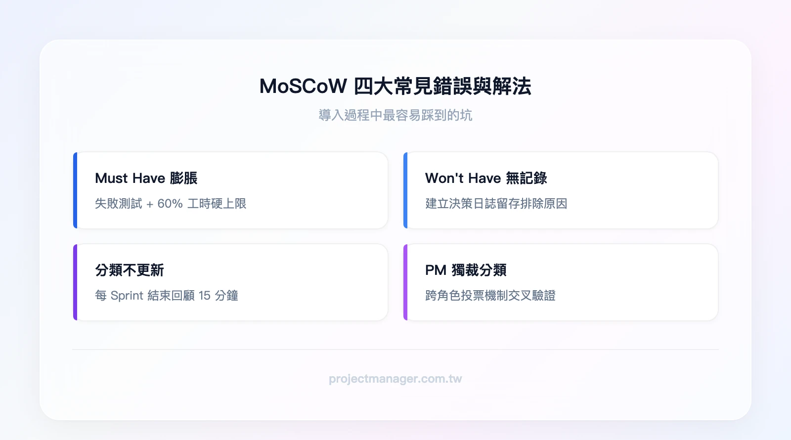 MoSCoW 四大常見錯誤與解法：Must Have 膨脹（解法：失敗測試 + 60% 硬上限）、Won't Have 無記錄（解法：建立決策日誌）、分類不更新（解法：每 Sprint 回顧 15 分鐘）、PM 獨裁分類（解法：跨角色投票機制）