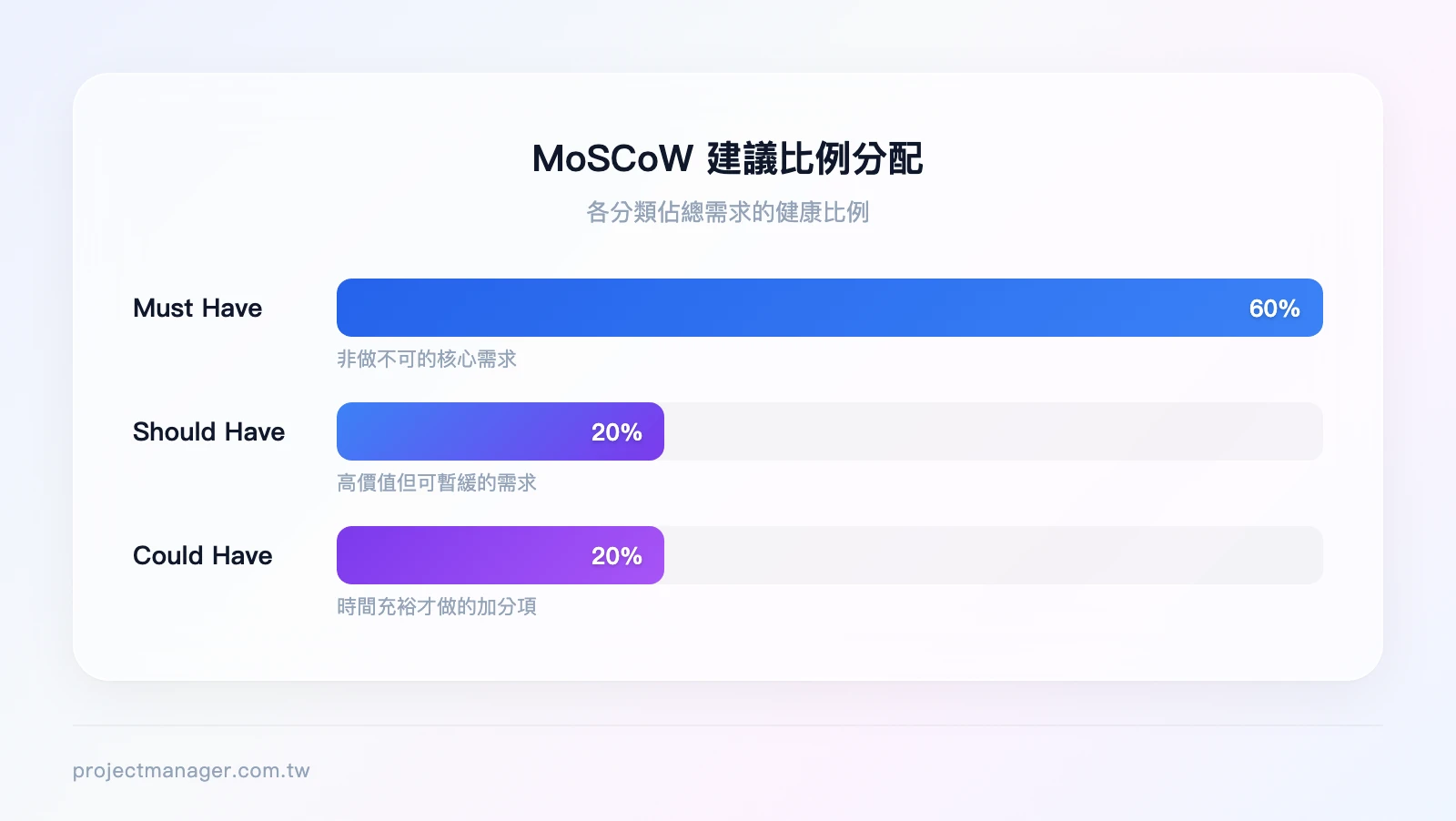 MoSCoW 建議比例分配：Must Have 60%、Should Have 20%、Could Have 20%