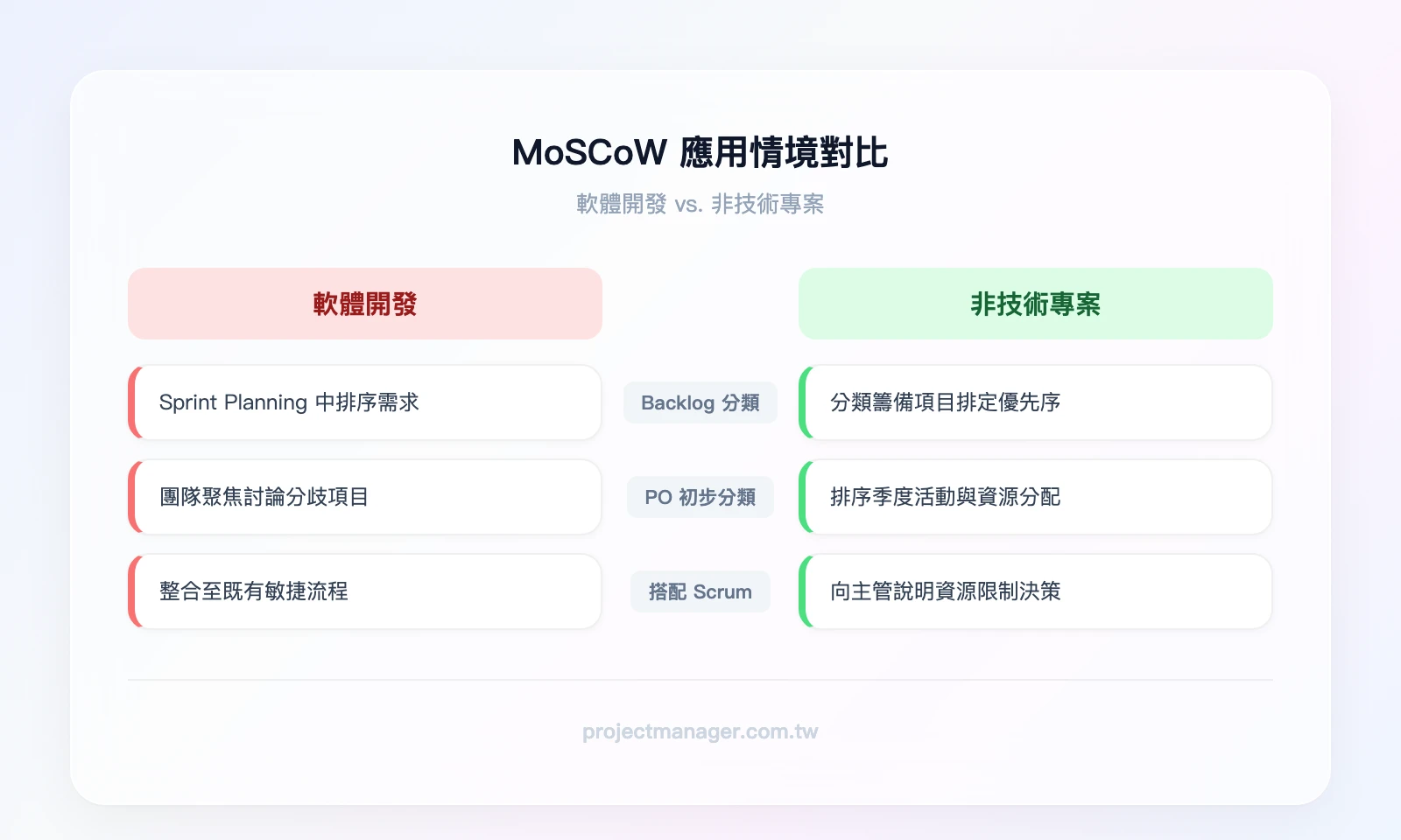 MoSCoW 應用情境對比——軟體開發（Sprint Planning 中分類 Backlog、PO 初步分類後團隊討論分歧項目、搭配 Scrum 流程使用）vs. 非技術專案（活動策劃中分類籌備項目、行銷企劃中排序季度活動、向主管呈現資源取捨邏輯）