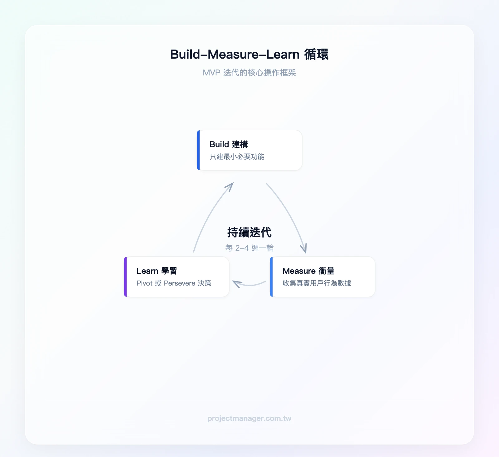 Build-Measure-Learn 循環圖：Build（建構最小必要功能）→Measure（收集真實用戶行為數據）→Learn（做出 Pivot 或 Persevere 決策）→回到 Build